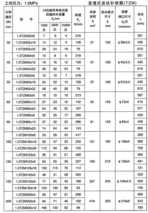 直埋式波紋補償器（TZM）產品參數(shù)一